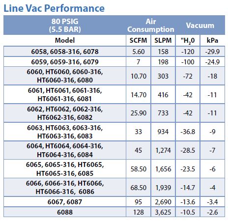 line vac performance