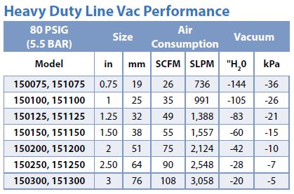 Heavy Duty Line Vac Performance