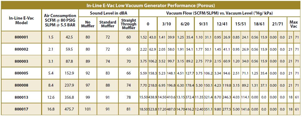 In-Line E-Vac Low Vacuum Deluxe Kit (Porous)